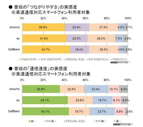 スマホがつながりやすく速いのはどのキャリア？