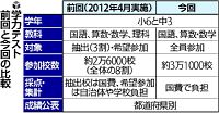 学力テスト、４年ぶり全員参加で…全国３万校で