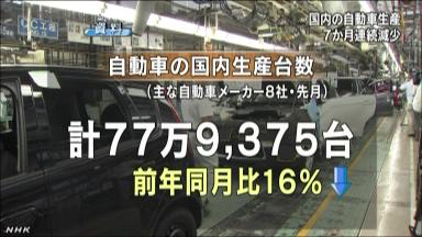 自動車生産９０５万台、２・９％増…１２年度