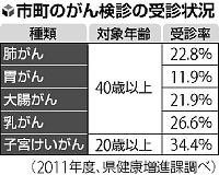 がん検診ネットで予約 県開設