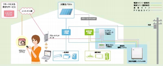 ＯＮＥエネ、家庭向け蓄電池のレンタルサービス開始