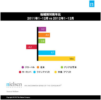 2012年の広告費は全世界で3.2%の増加 - ニールセン調査