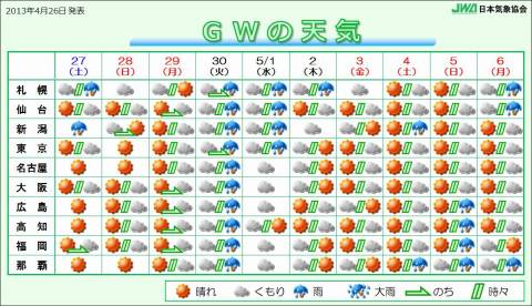 天気:ＧＷ前・後半とも行楽日和 連休谷間は崩れ低温