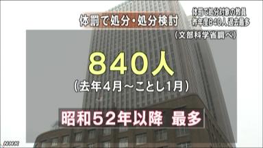 体罰:公立校処分１．５倍で過去最多 昨年度６０４人