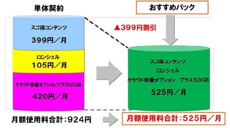 ドコモ、スマホ関連サービスをまとめた月額定額の「ドコモ サービスパック」