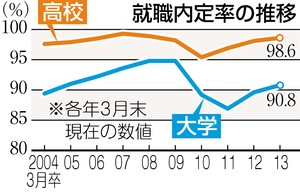 《経済》 新卒の内定率改善 ３月末就職調査