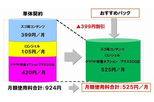 ドコモ、スマホ向けサービスをパッケージ化した「ドコモ サービスパック」を提供