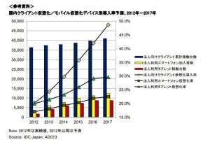 2012年のクライアント仮想化導入率は20.2％、仮想化技術の進化が市場を拡大