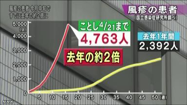 13年の風疹患者、昨年の２倍4763人 国立感染研