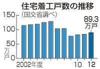 住宅着工、６．２％増＝低金利などで３年連続増－１２年度