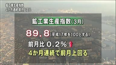 鉱工業生産は４カ月連続上昇、雇用改善し消費に底堅さ－３月統計 (1)