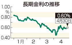 ３大銀、住宅ローン金利上げ＝０．０５～０．１％程度－アベノミクス、庶民に戸惑い