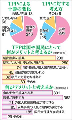 ＴＰＰ反対６割、賛成１割