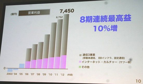 孫社長：ソフトバンクと合併ならスプリントは来年黒字転換も