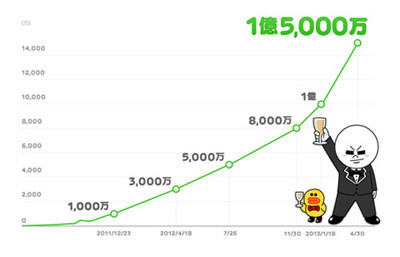 LINEのユーザー数が全世界1億5000万人を突破 - 開始から約23カ月での達成