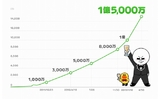 無料アプリ「ＬＩＮＥ」 登録者１億５千万人突破