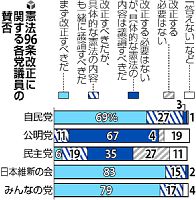 憲法９６条、自・維・みんな９割超が改正に賛成