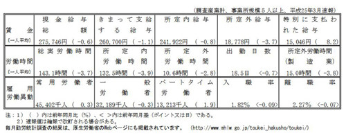 賃金２か月連続減…アベノミクス効果、春以降か