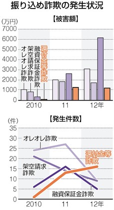 詐欺１５件１．３億円／振り込め