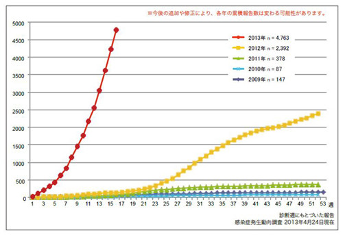 増え続ける風しん患者、すでに昨年の2倍--東京都では予防接種費用の助成も