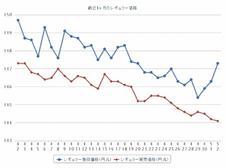 ガソリン、８週連続値下がり