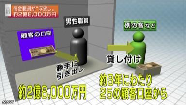 高松信金の職員が不正 “浮貸し”