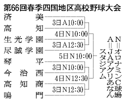 四国高校野球きょう 生光学園―尽誠学園、鳴門―高知商