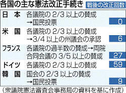 改正の要件 ２/３の重さを考えよ