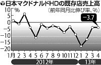 マック売上高１４・６％減…「新商品なし」響く