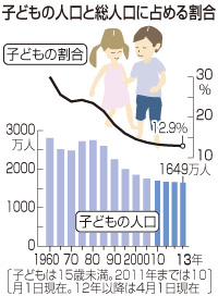 子どもの人口32年連続減 最少更新の1649万人