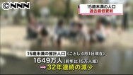 子どもの数、３２年連続で減少 １６４９万人に