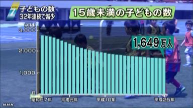 ３２年連続で子ども減少…１６４９万、人口比過去最低を更新