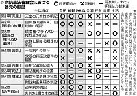 衆院憲法審査会、各党が９６条への立場表明へ