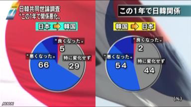 「日本より中国」くっきり＝世論調査で韓国人