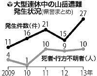 連休中の山岳遭難 ２７件