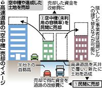 首都高の「空」売ります…改修費用捻出で検討へ