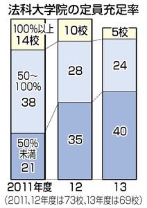 法科大学院 定員割れ９割超 入学者数、最低更新