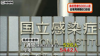 風疹患者５０００人超 去年同時期の３８倍（東京都）