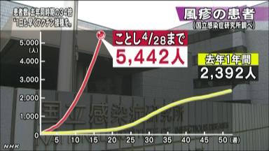 風疹患者数が５千人超 厚労省、ワクチン検討を