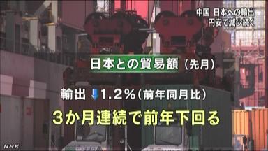 UPDATE3: 4月の中国輸出は予想以上に増加、対日は前年比1.2％減に改善 統計精度に疑い残る