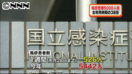 風疹患者すでに５千人、昨年１年間の倍以上に