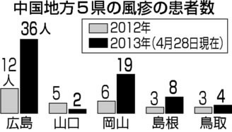 中国地方風疹患者が昨年の倍