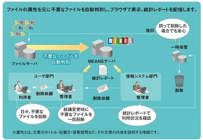 日立ソリューションズ、ファイルサーバスリム化ソリューションを機能強化