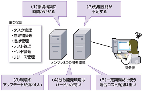 ［Team Foundation Service］有力開発環境がクラウド版に