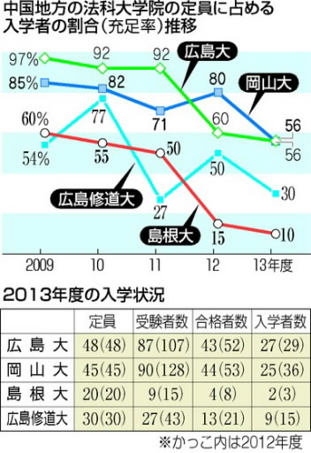 法科大学院全４校が定員割れ