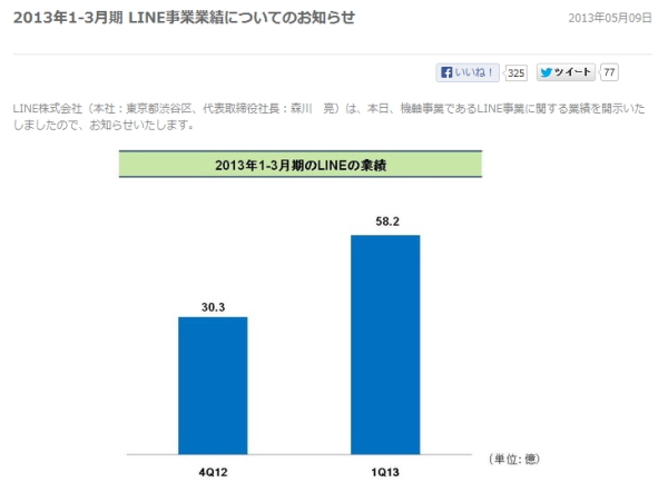 「LINE」1～3月期の売上は58億円、ゲームが5割、スタンプ課金が3割占める