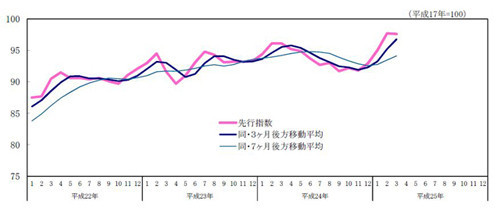 3月の景気動向指数、景気の先行きを示す「先行指数」は4カ月ぶり低下