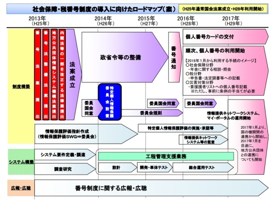 マイナンバー法案が衆議院を通過、社会保障、税、災害対策に活用