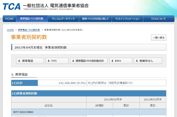 携帯純増数、ソフトバンクとａｕが好調