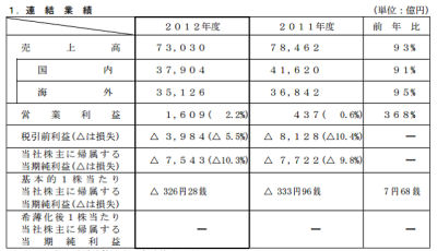 パナソニック、&#39;12年度は7542億円の純損失